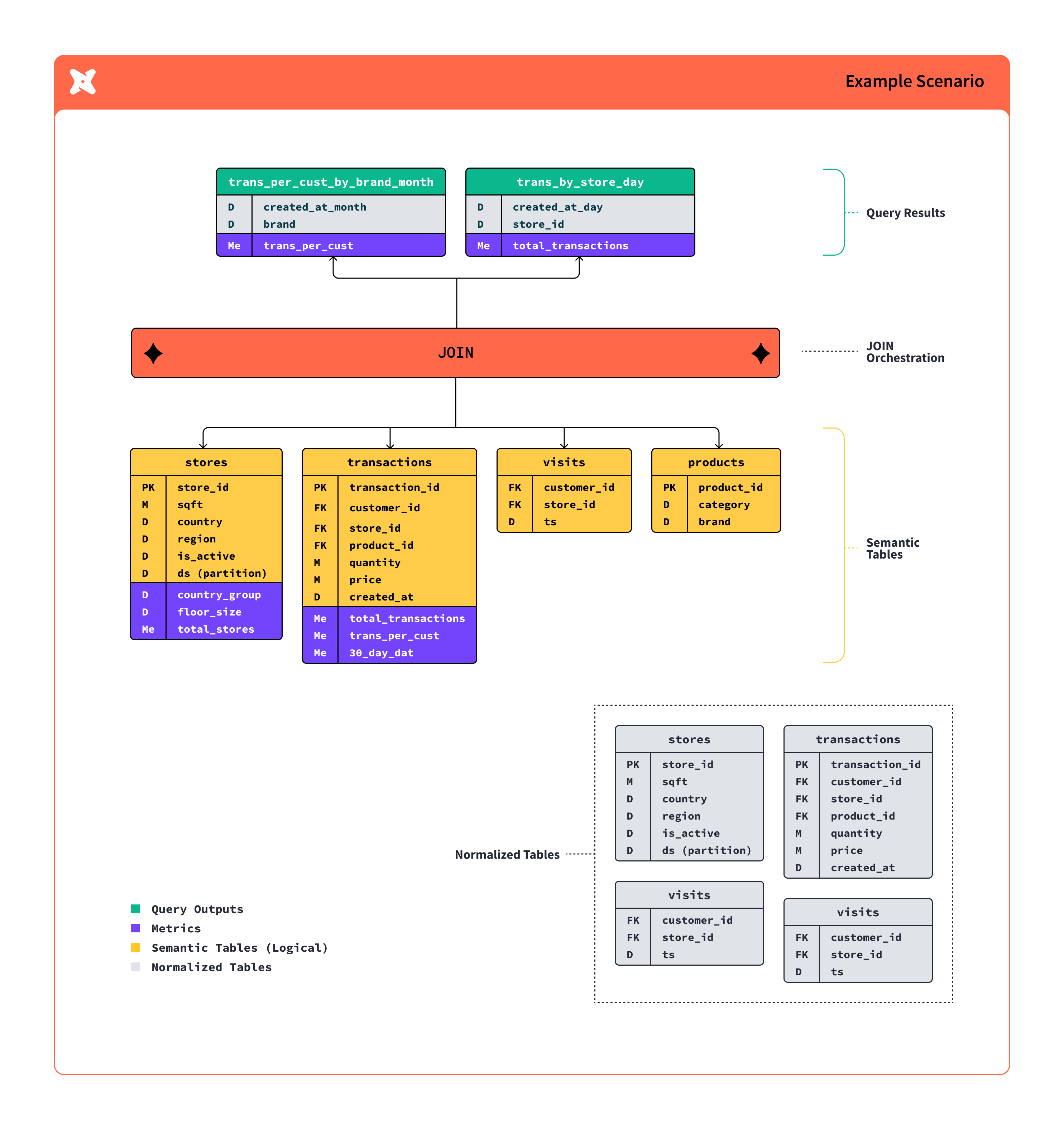 This diagram shows how the dbt Semantic Layer works with your data stack.