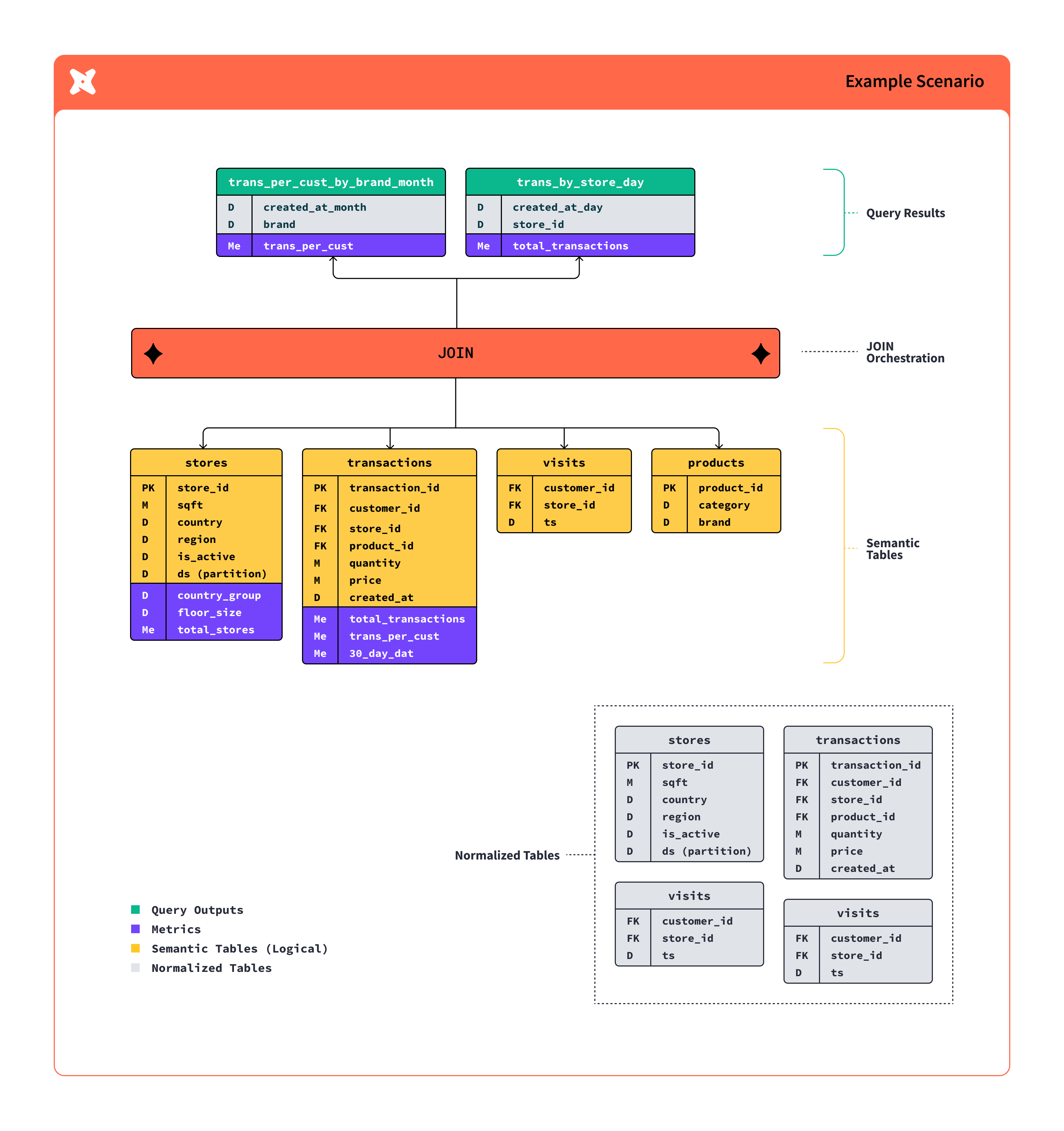 This diagram shows how the dbt Semantic Layer works with your data stack. This diagram shows how the dbt Semantic Layer works with your data stack.